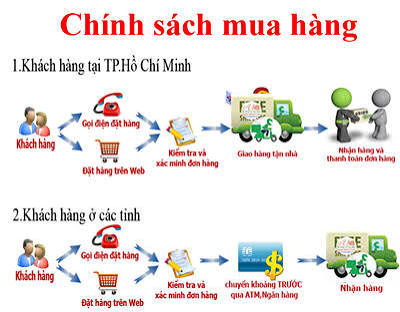Quy trình mua hàng